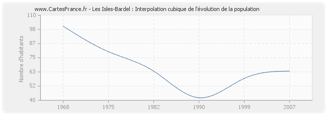Les Isles-Bardel : Interpolation cubique de l'évolution de la population